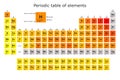 Periodic table of the elements colored according to their electronegativity, with their atomic number, atomic weight, element name