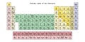 Periodic table of the Elements. Colored cells. Chemical symbols. Scientific concept. Vector illustration. Stock image.