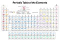 Periodic Table of the Elements