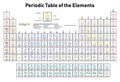 Periodic Table of the Elements