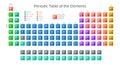 Periodic table of the elements including new elements Nihonium, Moscovium, Tennessine and Oganesson. Royalty Free Stock Photo