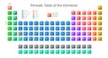 Periodic table of the elements including new elements Nihonium, Moscovium, Tennessine and Oganesson.