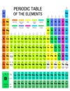 Periodic Table of Elements with the 4 new elements Royalty Free Stock Photo