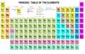 Periodic Table of the Elements