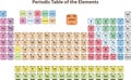 Periodic Table of the Elements