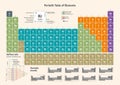 Periodic Table of the Chemical Elements - english version