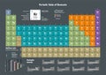 Periodic Table of the Chemical Elements - english version Royalty Free Stock Photo