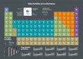 Periodic Table of the Chemical Elements - spanish version