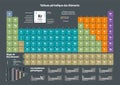 Periodic Table of the Chemical Elements - french version