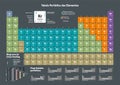 Periodic Table of the Chemical Elements - portuguese version