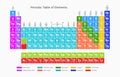 Periodic table illustration Royalty Free Stock Photo