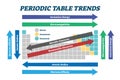Periodic table trends chart, vector illustration scheme Royalty Free Stock Photo