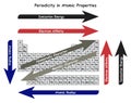 Periodicity in Atomic Properties Infographic Diagram