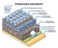 Permeable pavement as porous material usage for road layers outline diagram