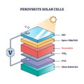 Perovskite solar cells as sustainable sunlight panel material outline diagram