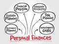 Personal finances strategy mind map