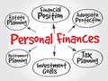 Personal finances strategy mind map