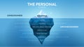 The Personal hidden iceberg metaphor infographic template. Visible consciousness is behaviour, invisible unconsciousness is coping