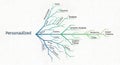 Personalized medicine pathway tree diagram flowchart Royalty Free Stock Photo