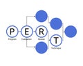 PERT chart or PERT diagram is a tool used to schedule, organize, and map out tasks within a project.