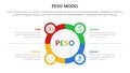 PESO Model strategic framework infographic 4 point stage template with big circle outline with small circle badge for slide