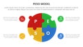 PESO Model strategic framework infographic 4 point stage template with big circle puzzle jigsaw shape for slide presentation