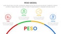 PESO Model strategic framework infographic 4 point stage template with half circle bottom with outline point for slide