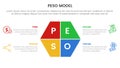 PESO Model strategic framework infographic 4 point stage template with hexagon slice on center for slide presentation