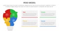 PESO Model strategic framework infographic 4 point stage template with puzzle jigsaw shape lightbulb for slide presentation