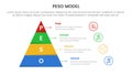 PESO Model strategic framework infographic 4 point stage template with pyramid shape and outline circle stack for slide