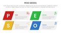 PESO Model strategic framework infographic 4 point stage template with skew rectangle box for slide presentation