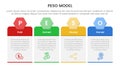 PESO Model strategic framework infographic 4 point stage template with table box with hexagon header for slide presentation