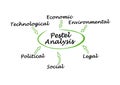 Analysis of Macro-environmental Factors