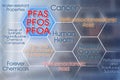PFAS, PFOS and PFOA dangerous synthetic substances used in products and materials