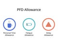 PFD allowance in work systems of the normal time to obtain the standard time of personal time, fatigue, delay allowance