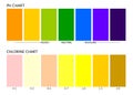 Ph and Chlorine charts