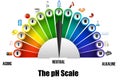 Ph scale backgrund in white Royalty Free Stock Photo