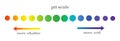 Ph scale with gradation of different levels of the acidity of the environment, decorated in circles with a color