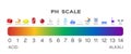 Ph scale graphic . acid to base Royalty Free Stock Photo
