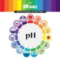 The pH scale Universal Indicator pH Color Chart diagram Royalty Free Stock Photo