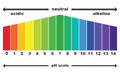 The pH scale value , isolated