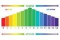 PH scale value , isolated