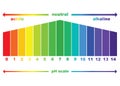 PH scale value , isolated