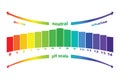 PH scale value , isolated