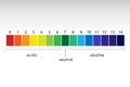 PH scale value.