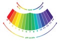 The pH scale value , vector