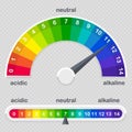 PH value scale meter for acid and alkaline solutions