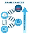 Phase changes vector illustration. Labeled matter scheme with enthalpy system