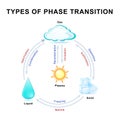 Phase transitions Royalty Free Stock Photo