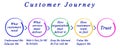 Phases of Customer Journey